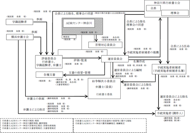 組織関係図